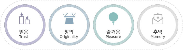 믿음(Trust), 창의(Originality), 즐거움(Pleasure), 추억(Memory)