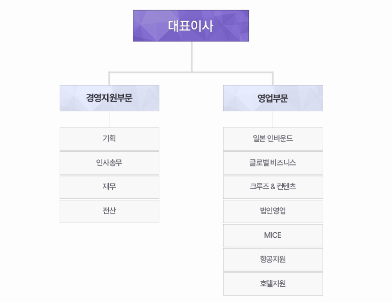 LOTTEJTB 조직도